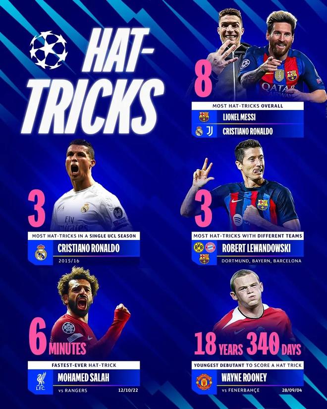 歐冠戴帽各項紀錄：梅西&C羅8次最多，魯尼18歲340天年齡最小