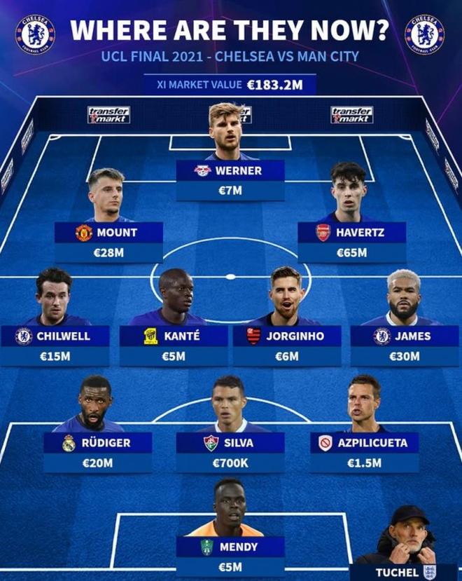 德轉列切爾西2021歐冠決賽首發：哈弗茨當前身價最高 2人還在陣中